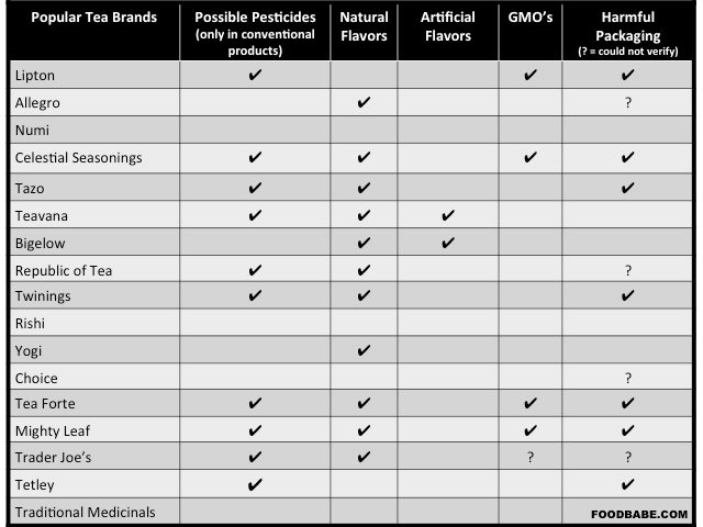 Chart showing Chemicals in popular teas